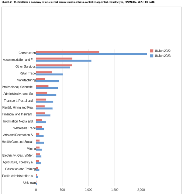 A bar chart in horizontal red and blue bars indicating the number of insolvencies in Australia, 18 June 2022-2023. The chart is divided up into 20 industry types.