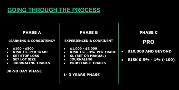 A chart showing the Ellev8 trade management and planning process as a 3-phase process on becoming a trader.